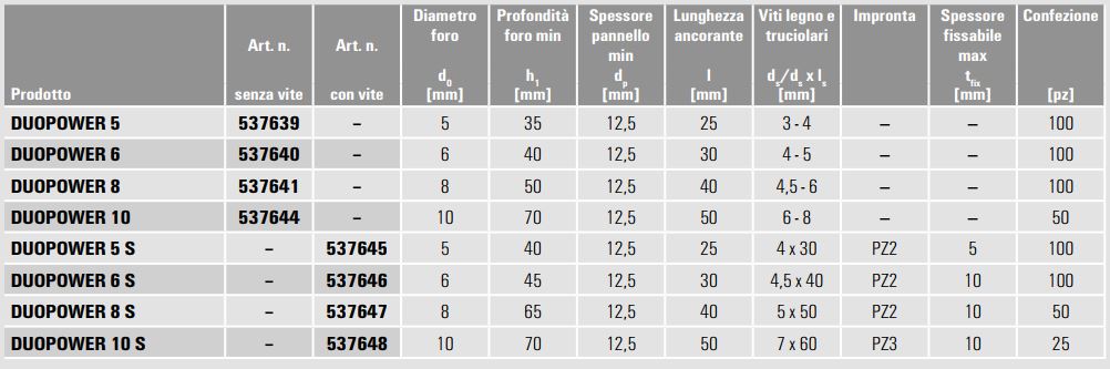 Données techniques Fischer Duopower 2018